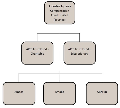 Graph of AICF Corporate Group Structure